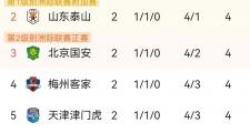 开云体育平台APP-中超四轮战罢，恒大与上港领跑积分榜