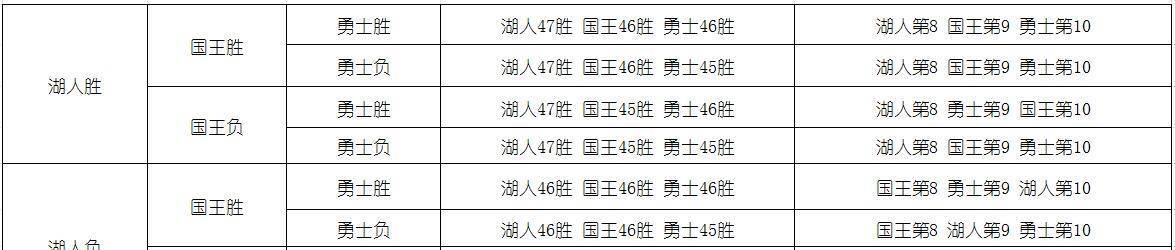 东部前四球队密切竞争，排名争夺激烈