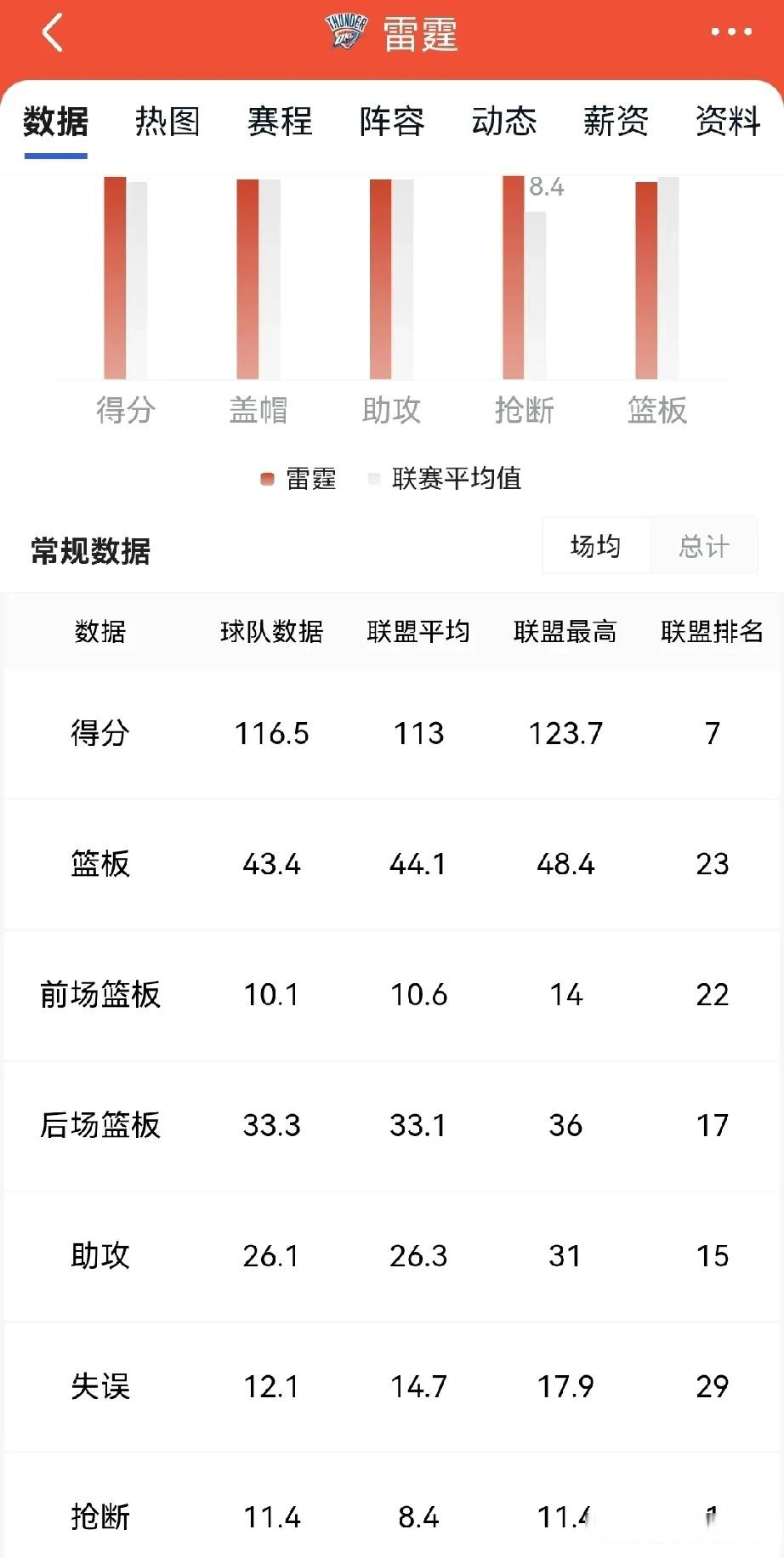 开拓者主场击败雷霆，取得四连胜