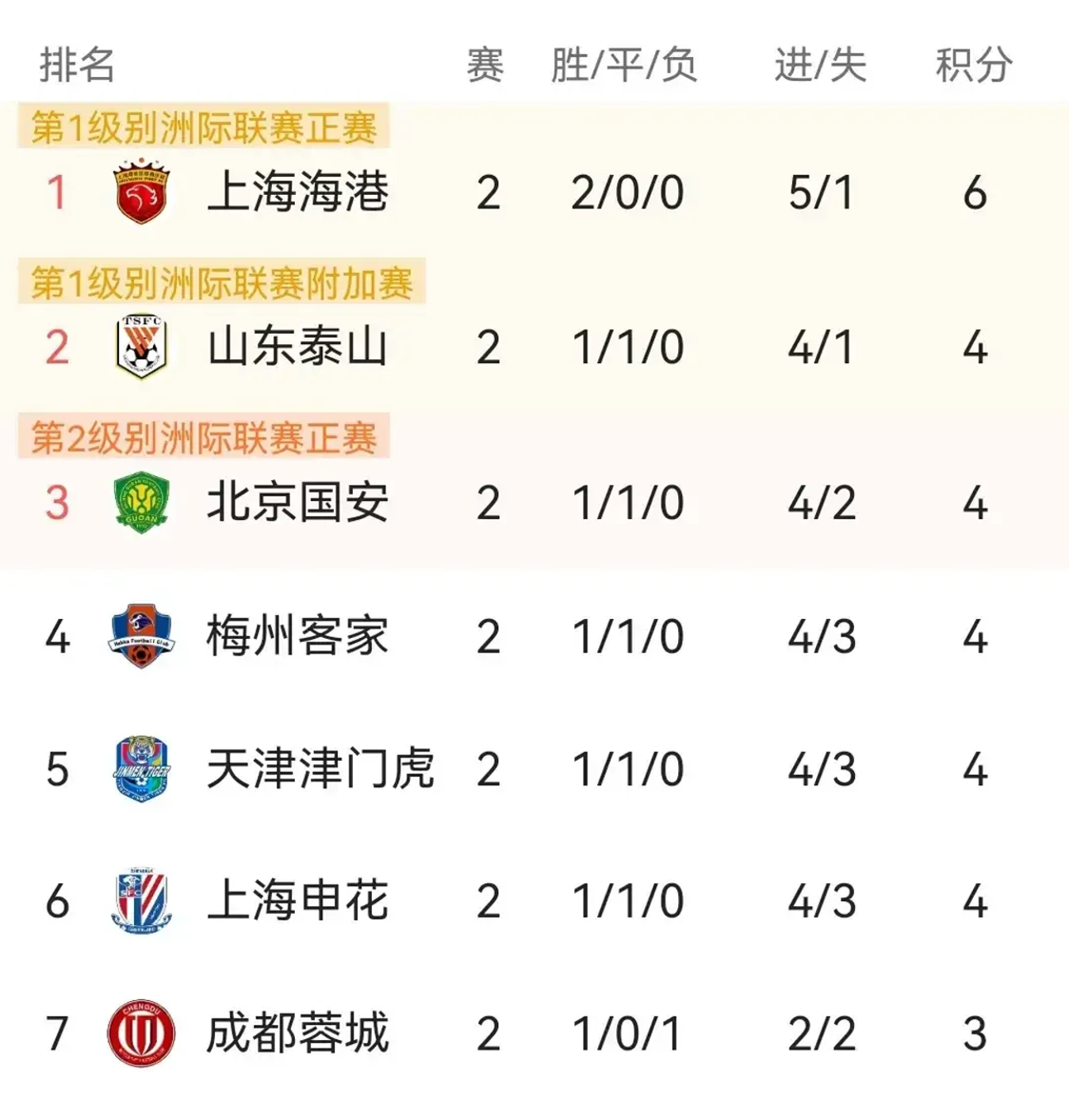 中超四轮战罢，恒大与上港领跑积分榜